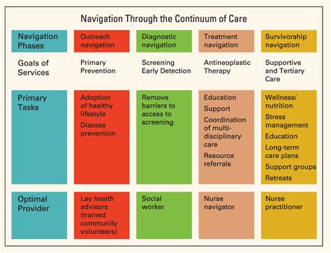 Patient Navigation Through The Cancer Care Continuum An Overview