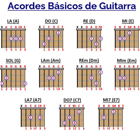 11 Acordes Básicos De Guitarra Para Principiantes Y Muy Fáciles Para Principiantes