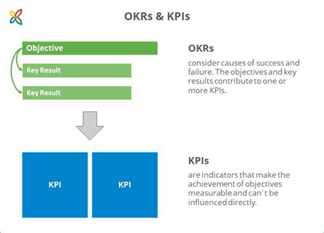 The Difference Between Okrs And Kpis Inloox