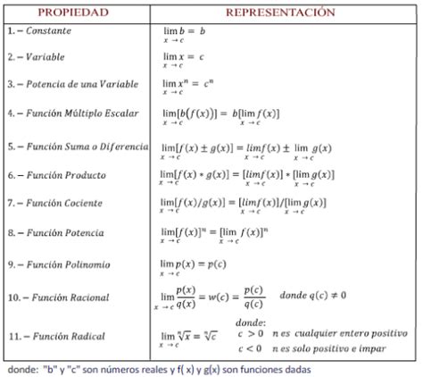 Definición Y Operaciones De Los Límites Matemáticas Fuertes