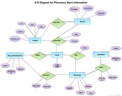 Simple Er Diagram Examples Ppt