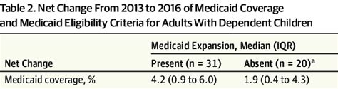 Federal poverty guidelines used to determine financial eligibility for certain federal programs, u.s. Abbreviations: FPL, federal poverty level; IQR ...