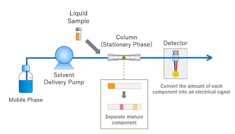 Overview Of Hplc：what Is Hplc？ Shimadzu United Kingdom