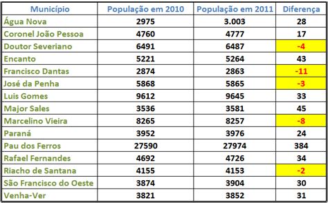 Blog Do Mauricio Ferreira Ibge Divulga Novos Numeros Da População Dos Municipios Em 2011