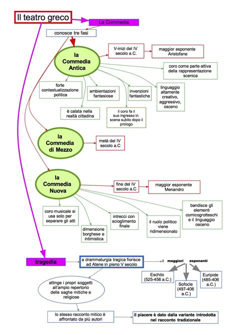 Mappa Concettuale Latino 2 Il Teatro Greco DSA Study Maps
