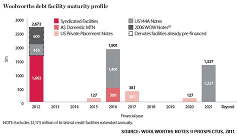 Reserve bank of australia rates. Woolworths WOW Notes II Summary