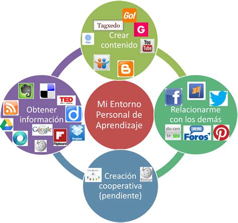 Comunidad Virtual Y Aprendizaje Digital Mind Map