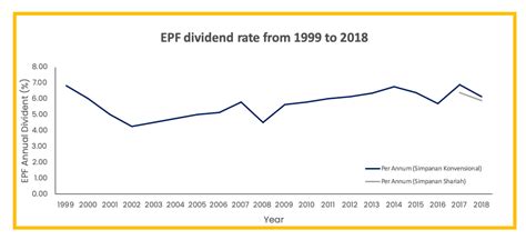 Epf keeps mum on 2018 dividend. Should You Put Your Savings In EPF? | Multiply