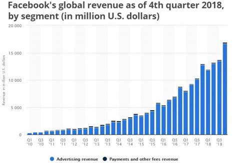 How does facebook make money? Facebook Stock Forecast 2019 - Housing Market Predictions ...