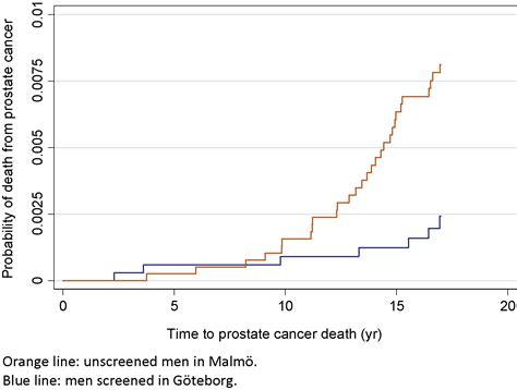 Screening For Prostate Cancer Starting At Age Years A Population Based Cohort Study