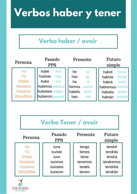 Les verbes de base « haber » et « tener » en espagnol | Espagnol