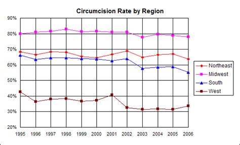 Us Circumcision Statistics