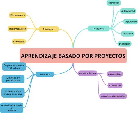 MAPA CONCEPTUAL Aprendizaje por proyectos Página web de