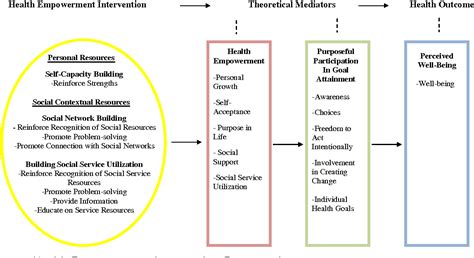 Figure 1 From Health Empowerment Theory As A Guide For Practice