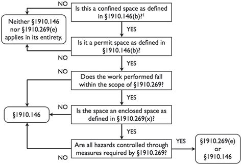 Confined Space Flow Chart