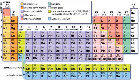 The periodic table is organized like a big grid. Atomic Structure - MrQChem