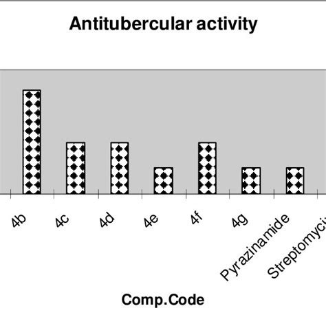 Antitubercular Activity Of The Compounds 4a 4g Download Scientific