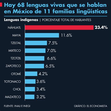 Hay lenguas vivas que se hablan en México de familias lingüísticas