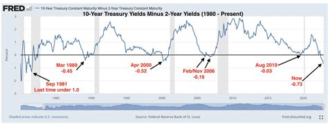 Yield Curve Signals Recession Bud Loses 5b And Gold Makes New Highs