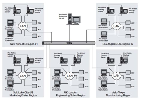 Honeywell Pro 3000 Access Control Installation Manual
