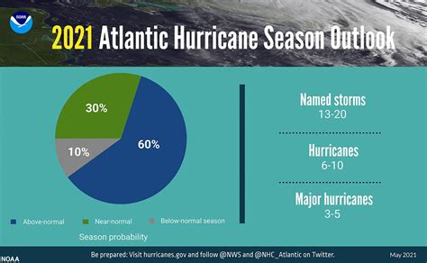 Atlantic Hurricane Season Likely To Be Above Normal Noaa Coastal Review