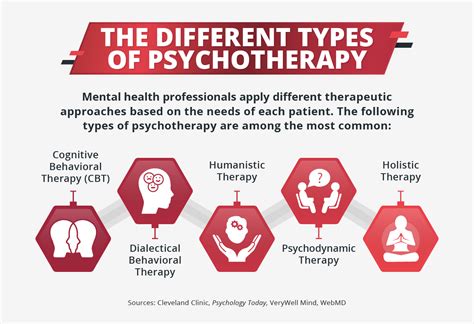 Examining Different Types Of Psychotherapy Regis College Online