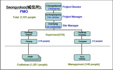 What does the project organization chart look like? Expert Project Management - 200-year-old Hwaseong Fortress ...