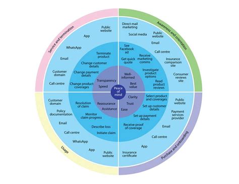 Using A Service Ecosystem To Quickly Grasp Complexity Customer