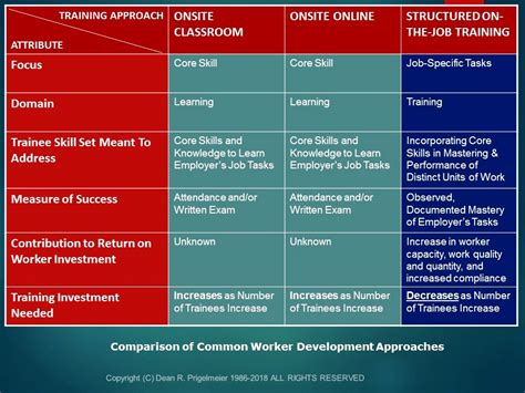 Different Types Of Training