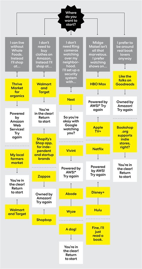 Amazon Process Flow Chart