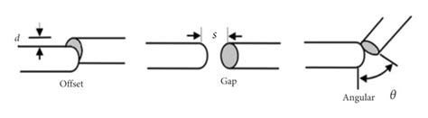 A Optic Fiber Bending Sensing B Three Types Of Misalignments That