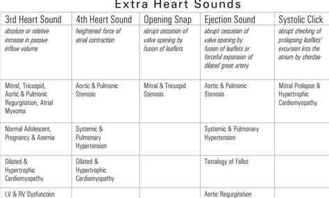 List Of Abnormal Heart Sounds Examquiz