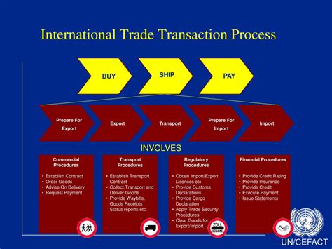 Ppt Supply Chains And Digital Information Current And Future Trends In
