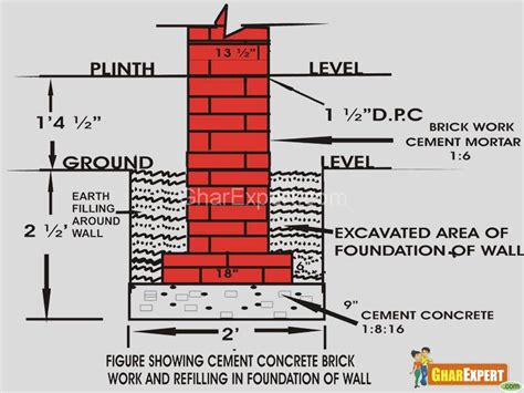 Designing A Foundation Foundation Of Building Process Of Foundation
