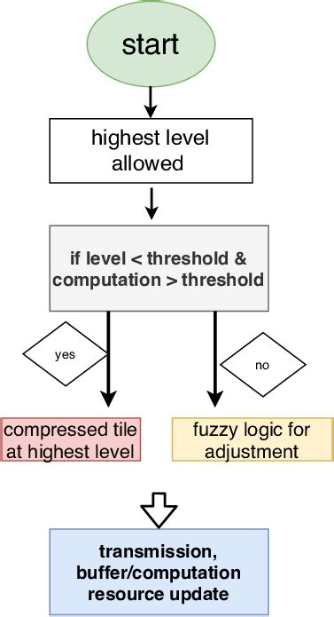 Flowchart Of The Fuzzy Logic Empowered Quality Level Selection Download Scientific Diagram