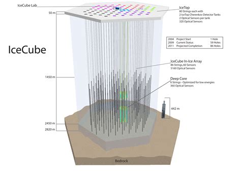 In its final configuration the detector consists of about 5160 optical modules with photomultiplier tubes sunk into the ice at a depths between 1400 and 2400 m. Of course, this does mean that the scientists have to ...