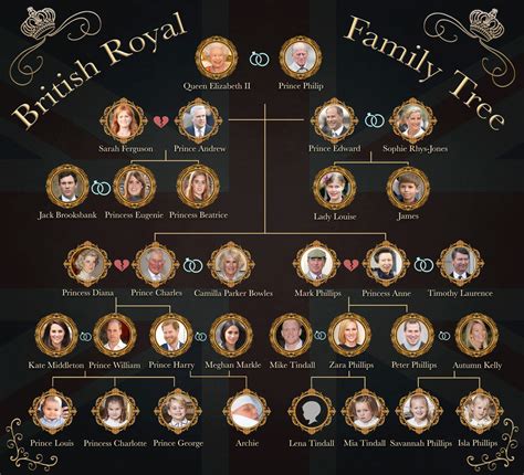 Youll learn about the members and titles of the royal family, the history of monarchy in the uk, and test your understanding of the english lesson by answering these questions. How Prince Harry and Meghan Markle's Baby Fits Into Royal ...