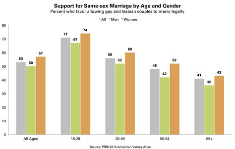 Beyond Same Sex Marriage Attitudes On Lgbt Nondiscrimination And Religious Exemptions From The