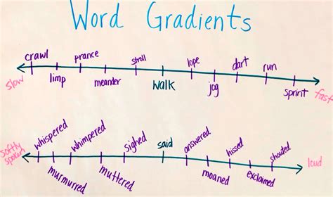 Semantic Gradients Vocabulary And Fluency Classroom Strategies