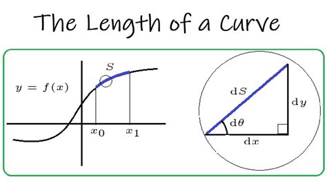 The Length Of A Curve Youtube