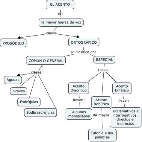 Mapa Conceptual De Acento Diacritico Tingfor 35552 The Best Porn Website