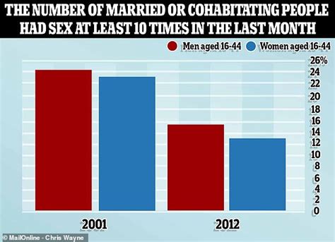 Fewer Than Half Of Men And Women Now Have Sex At Least Once A Week