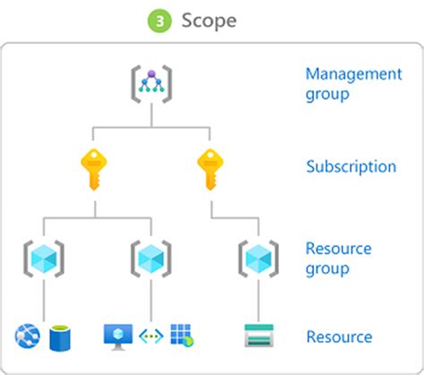 Recommended Azure Role Based Access Control Cloud Adoption Framework