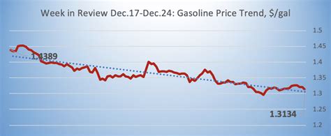 Fuels Market Watch 24 December 28th Edition Crude Gas Diesel