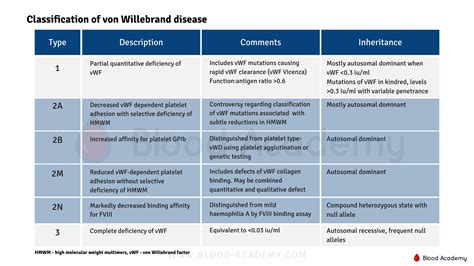 Diagnosis And Management Of Von Willebrand Disease Blood Academy
