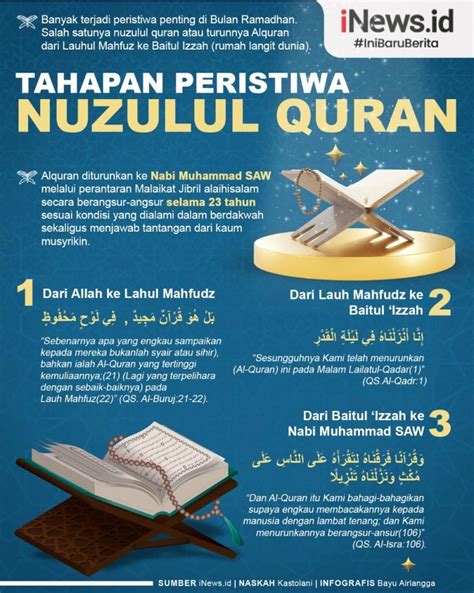 Infografis Tahapan Nuzulul Quran