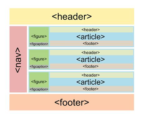 Structure Of An Html5 Web Page Download Scientific Diagram