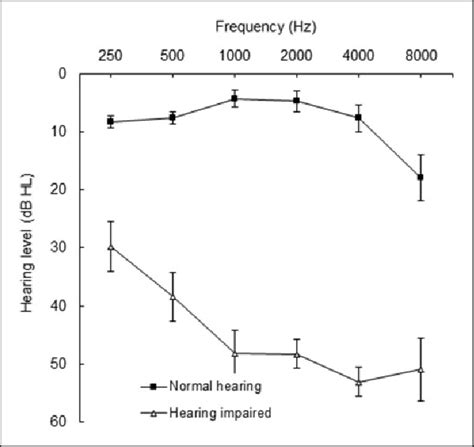 Pure Tone Hearing Thresholds Averaged Over Both Ears Of Download