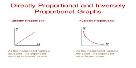 Directly and Inversely Proportional - Assignment Point