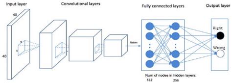 Basic Image Classification Using Convolutional Neural Vrogue Co